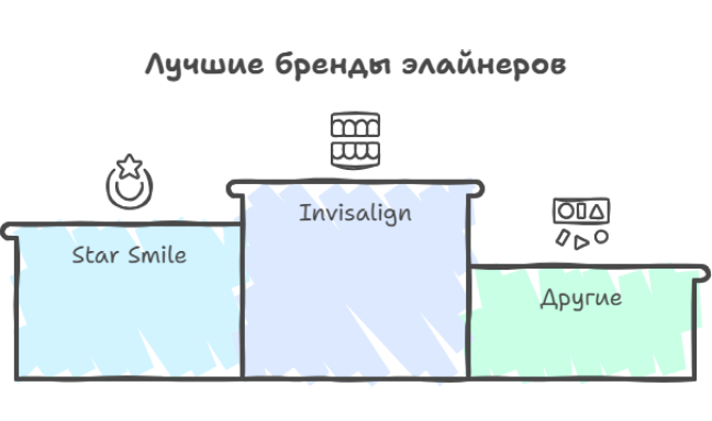 Рейтинг лучших брендов элайнеров