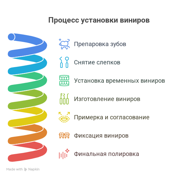 Процесс установки виниров