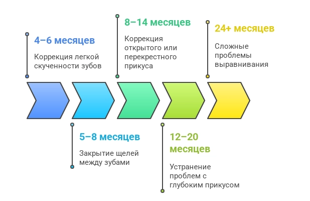 Средние сроки ношения элайнеров