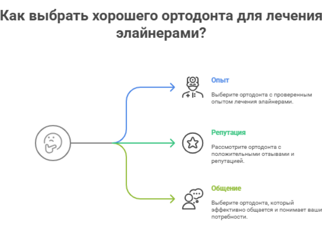 Схема Как выбрать хорошего ортодонта